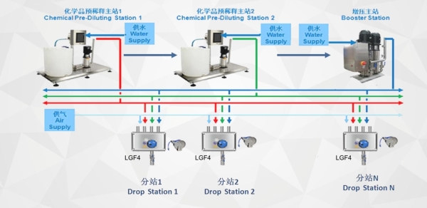 集中供應(yīng)形式
