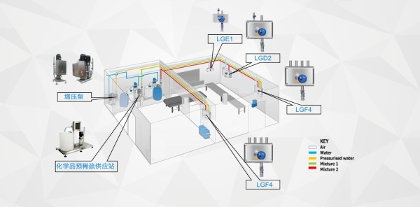 集中化學(xué)品供應(yīng)